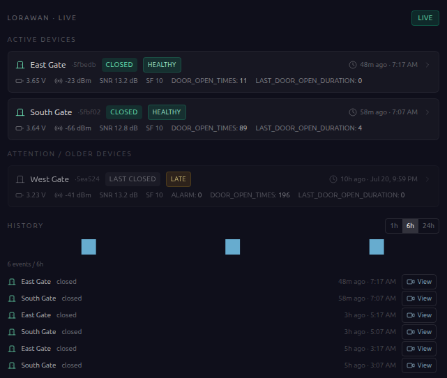 Live LoRaWAN device panel showing gate door contacts with health status, battery, signal quality, open counts, a late-device attention state, and an open/close event history