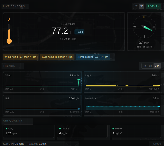 Live sensor dashboard showing temperature, wind compass, 24-hour wind, light, rain, and humidity trends, and air quality readings with a live freshness badge